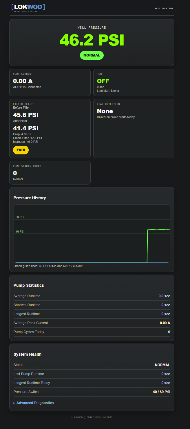 LOKWOD Well Monitor dashboard showing live well pressure, pump status, filter health, pressure history, statistics, and system health